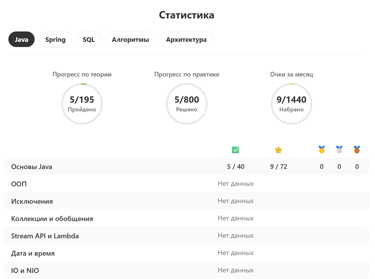 Statistics in the profile